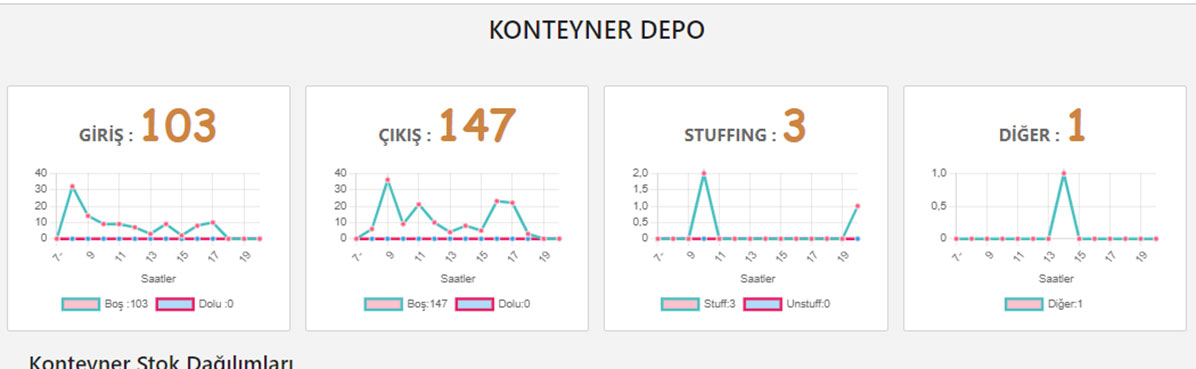 ASSOFT konteyner depo programı